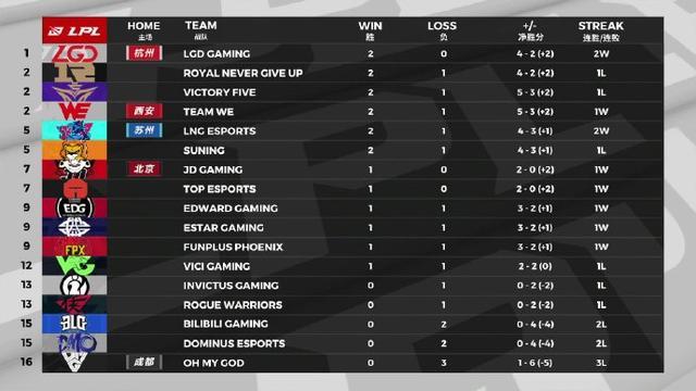  LPL夏季赛总决赛火热开战，冠军归属悬念迭起  